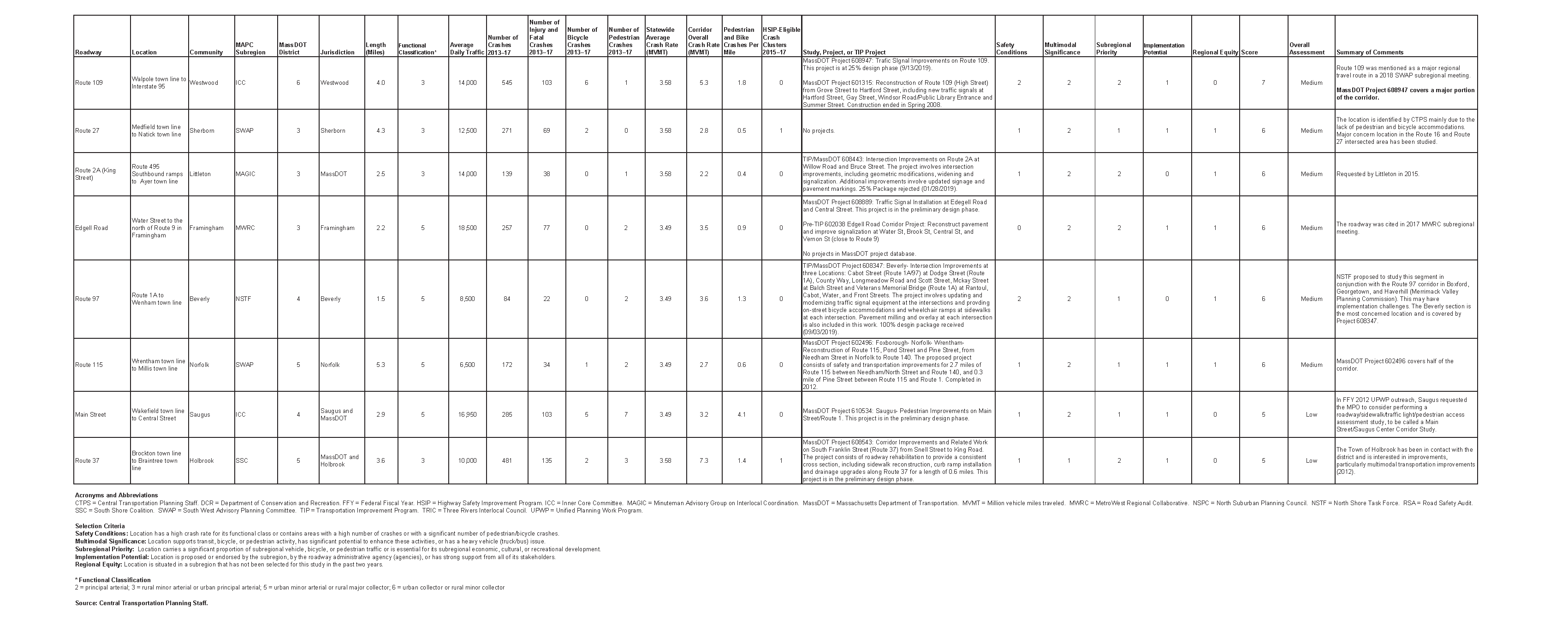 Table 1: Roadway Segments Considered for Study. Page 2 of 2.